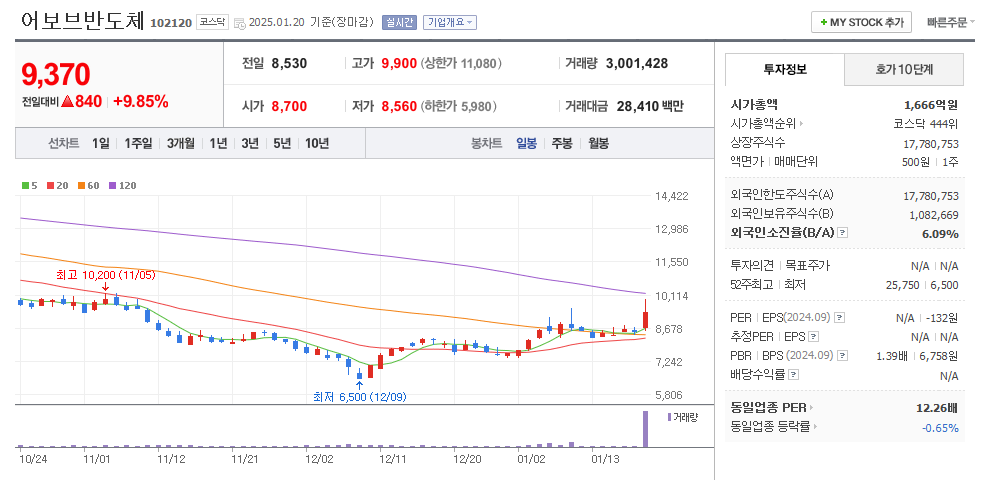 어보브반도체 일봉차트