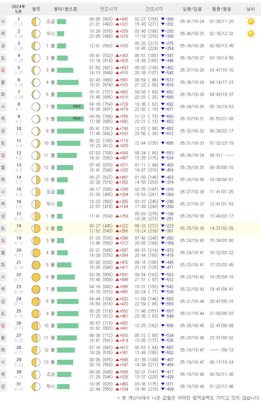 태안 5월 물때표 시간표입니다.
