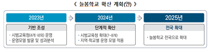 늘봄학교 확산 계획안