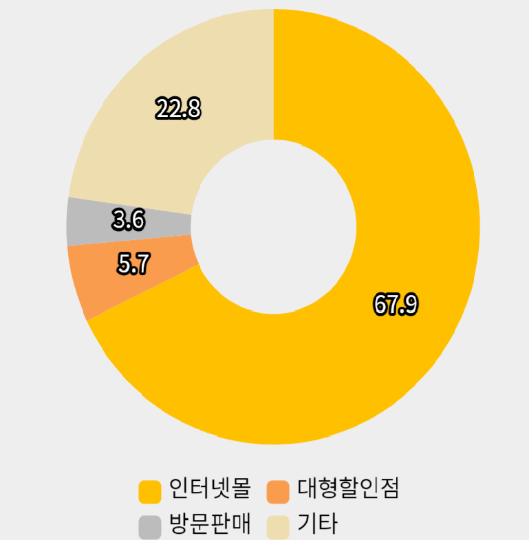 유통채널별 구매비중(@내용출처:국무총리실 보도자료)
