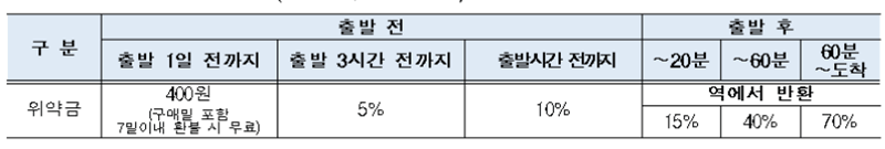 추석열차예매