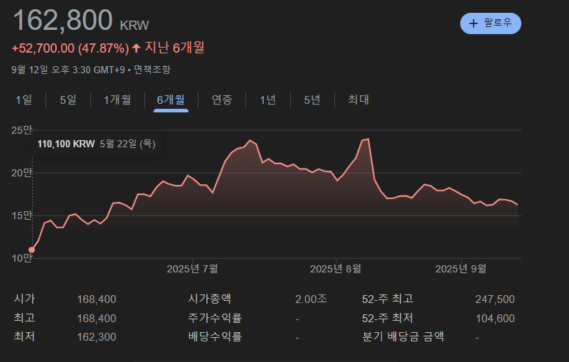 달바글로벌 6개월 주가