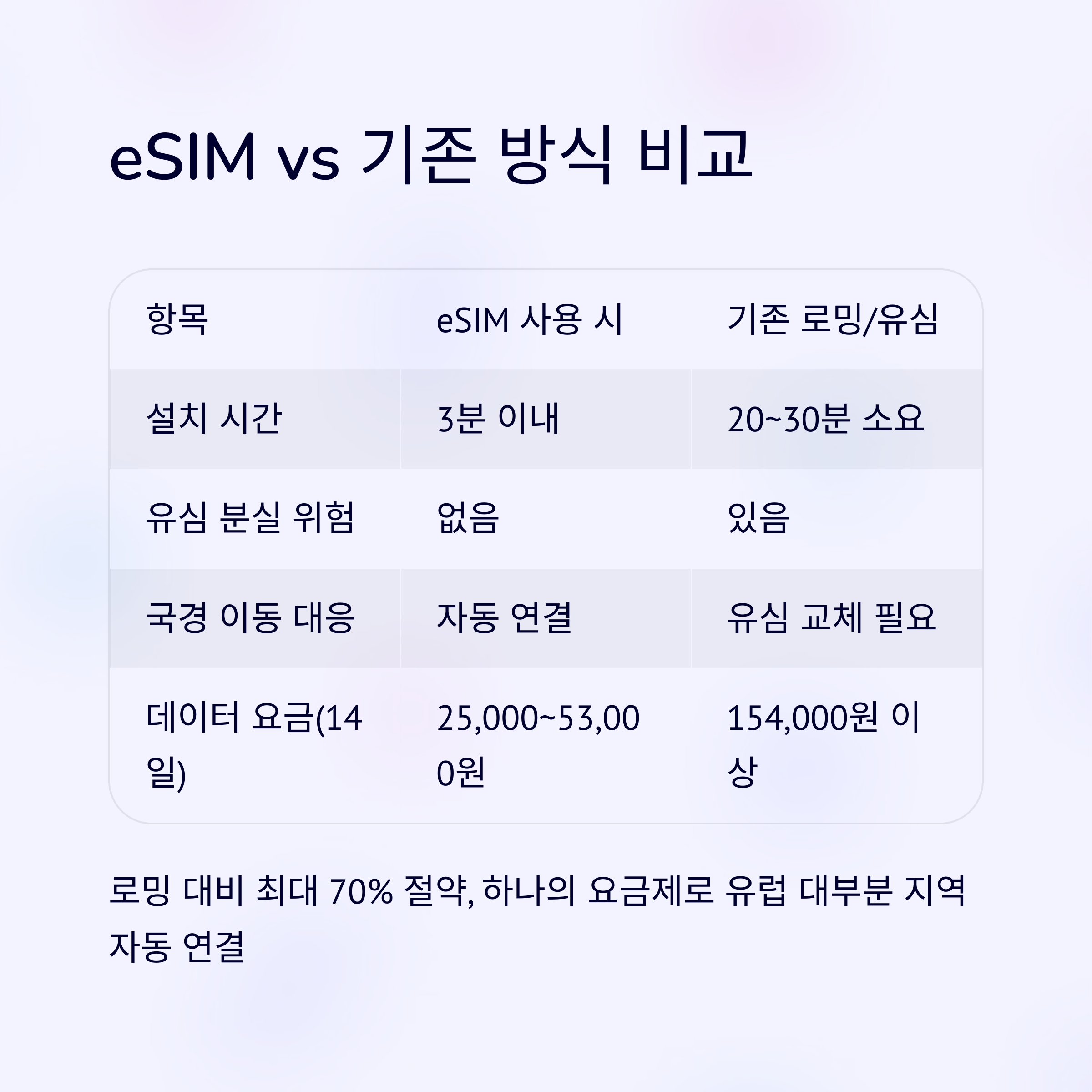 eSIM vs 기존 방식 비교