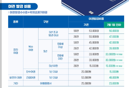 여권 재발급 수수료 