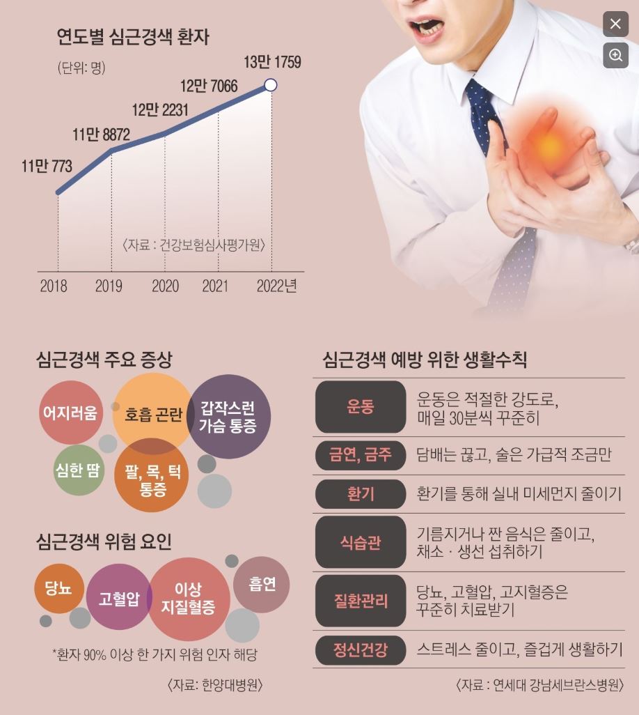 김수용, 급성 심근경색 발생 이유 초기 사망률 40% 극복 방법