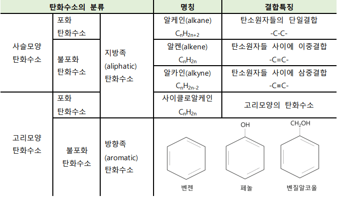 탄화수소의 분류