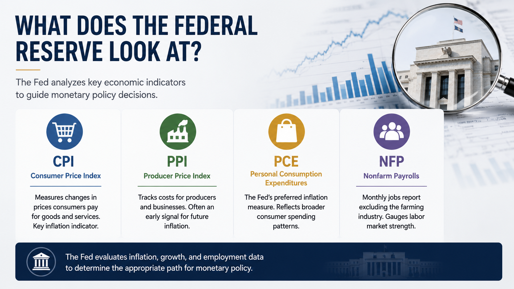 Infographic showing CPI, PPI, PCE, and Nonfarm Payrolls as major economic indicators used by the Federal Reserve for policy decisions.