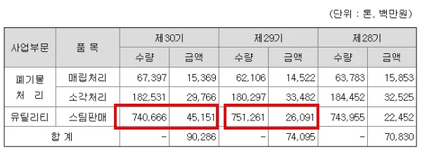 코엔텍-생산실적