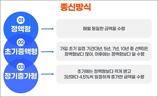 주택연금-수령방식