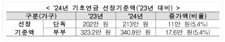 기초연금 선정 기준액