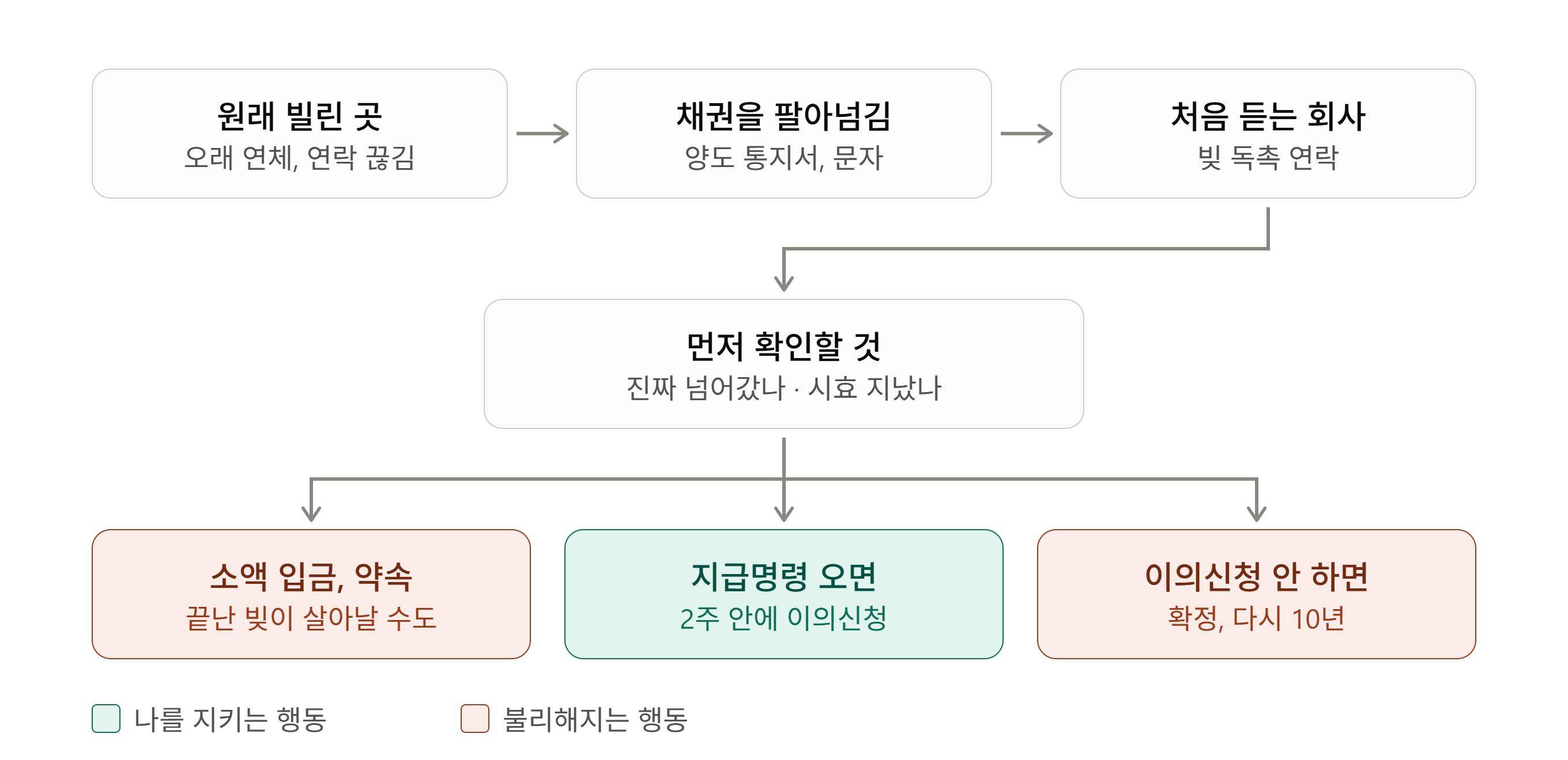 오래 연체되고 연락이 끊긴 채권이 다른 회사로 팔려 처음 듣는 회사에서 독촉이 오는 흐름과, 먼저 넘어간 채권인지와 시효를 확인한 뒤 소액 입금이나 약속은 피하고 지급명령이 오면 2주 안에 이의신청해야 하며 안 하면 확정되어 다시 10년이 시작된다는 대처를 보여주는 그림