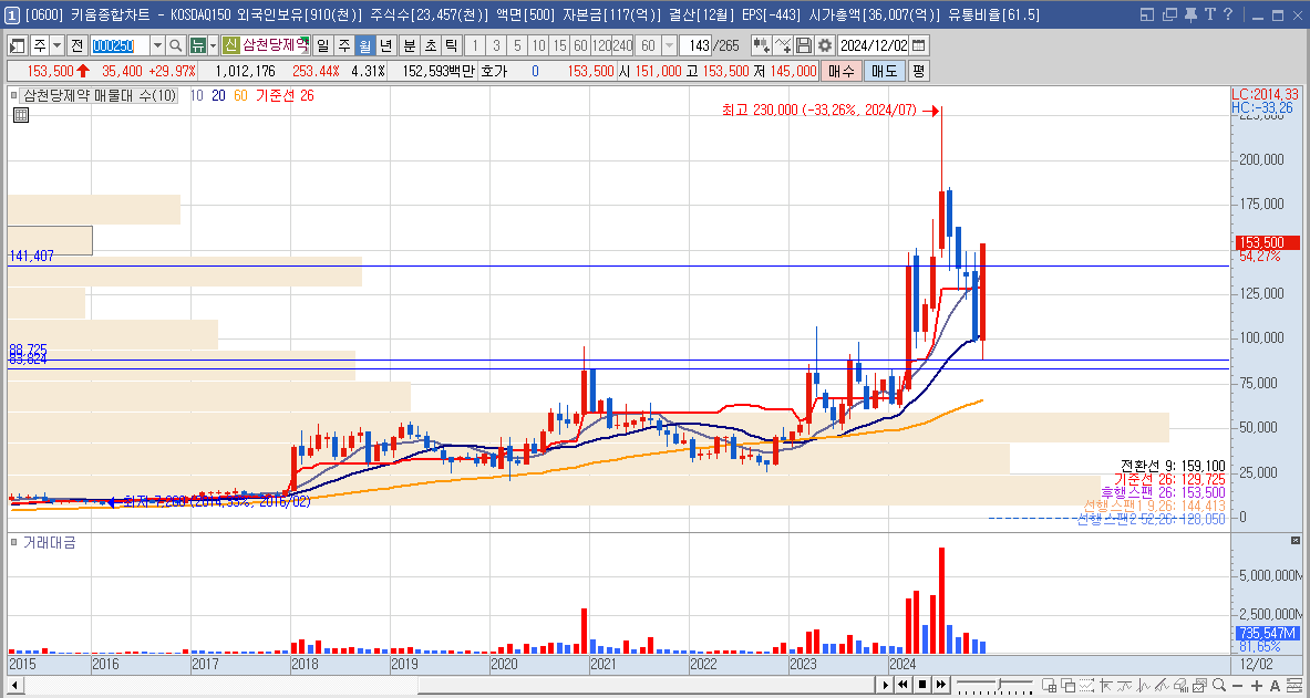 삼천당제약 주가 전망