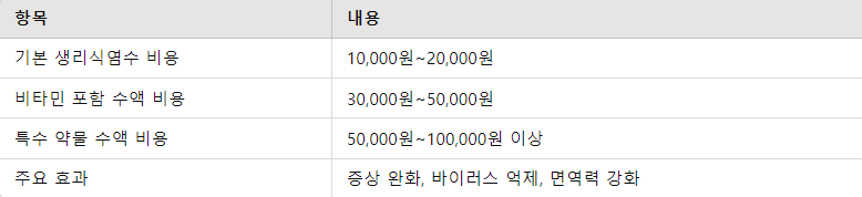 독감 수액 비용과 치료 효과 요약