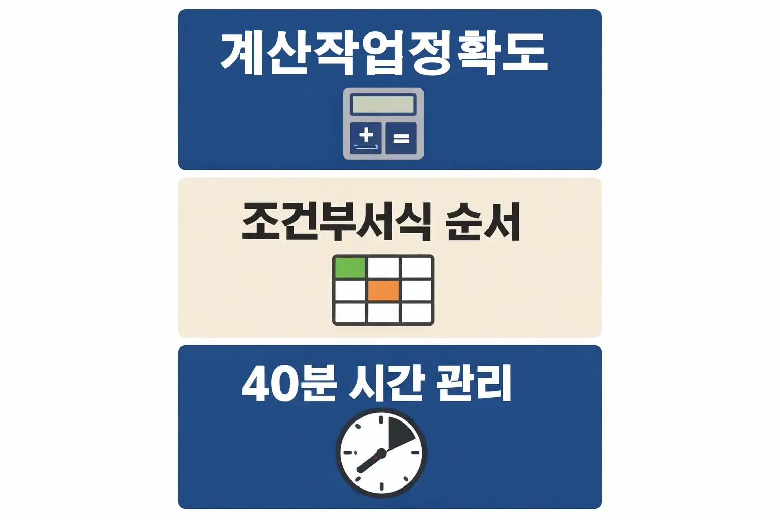 컴퓨터 활용능력 2급 실기 준비에서 계산작업 정확도와 조건부서식 순서, 40분 시간 관리 기준을 점검하도록 정리한 인포그래픽 이미지