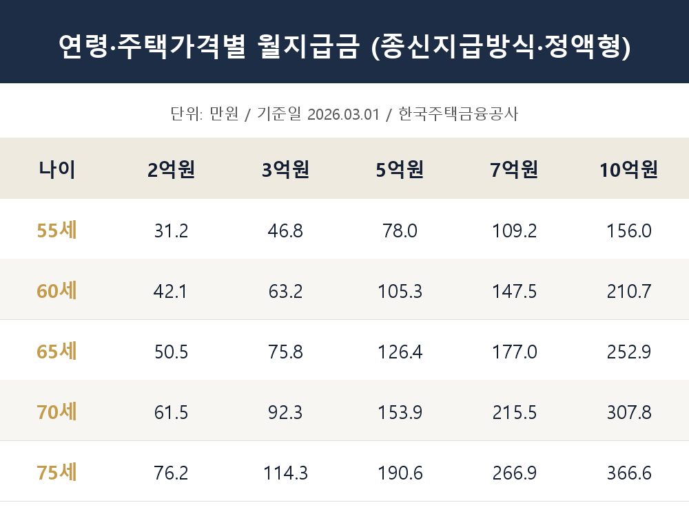 2026년 한국주택금융공사 발표 연령별 주택가격별 주택연금 월지급금표, 55세부터 75세까지 2억원에서 10억원 주택 기준 종신지급방식 정액형 금액, 2026년 3월 1일 기준