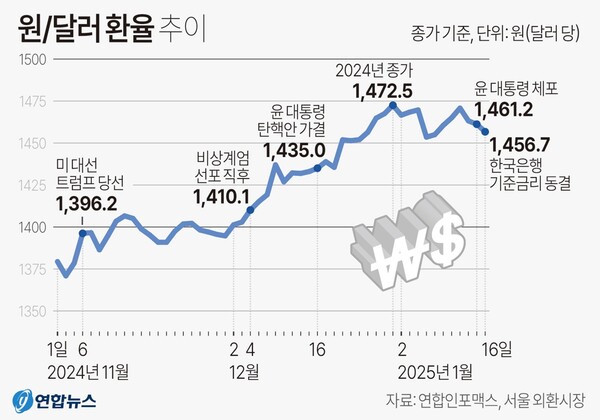 서울 외환시장 전광판
