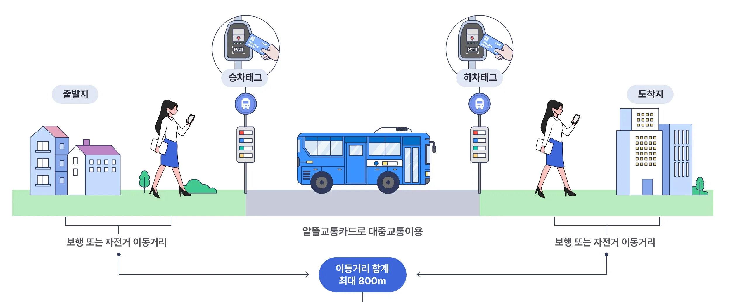 알뜰교통카드 사용방법