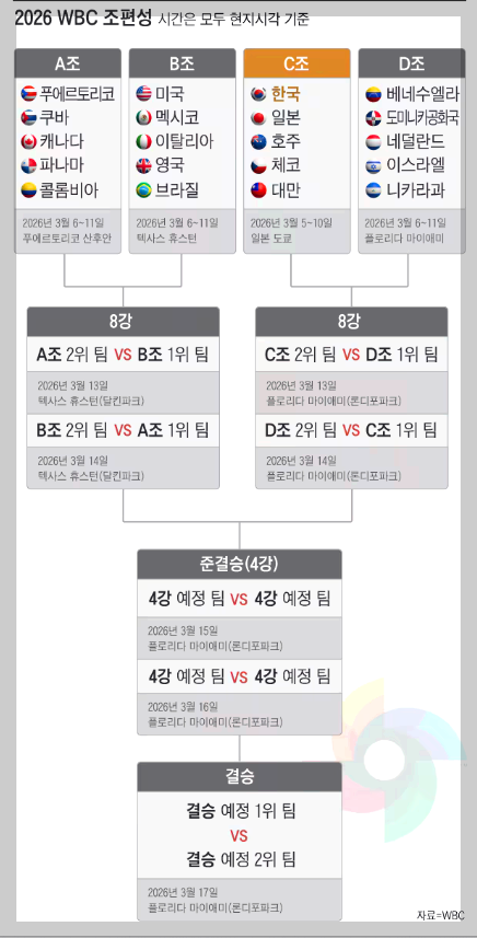 WBC 월드 베이스볼 클래식