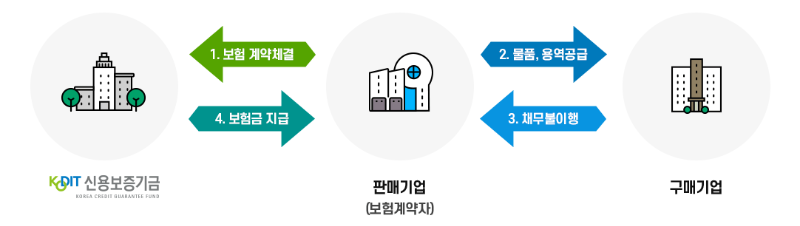 매출채권보험료-지원