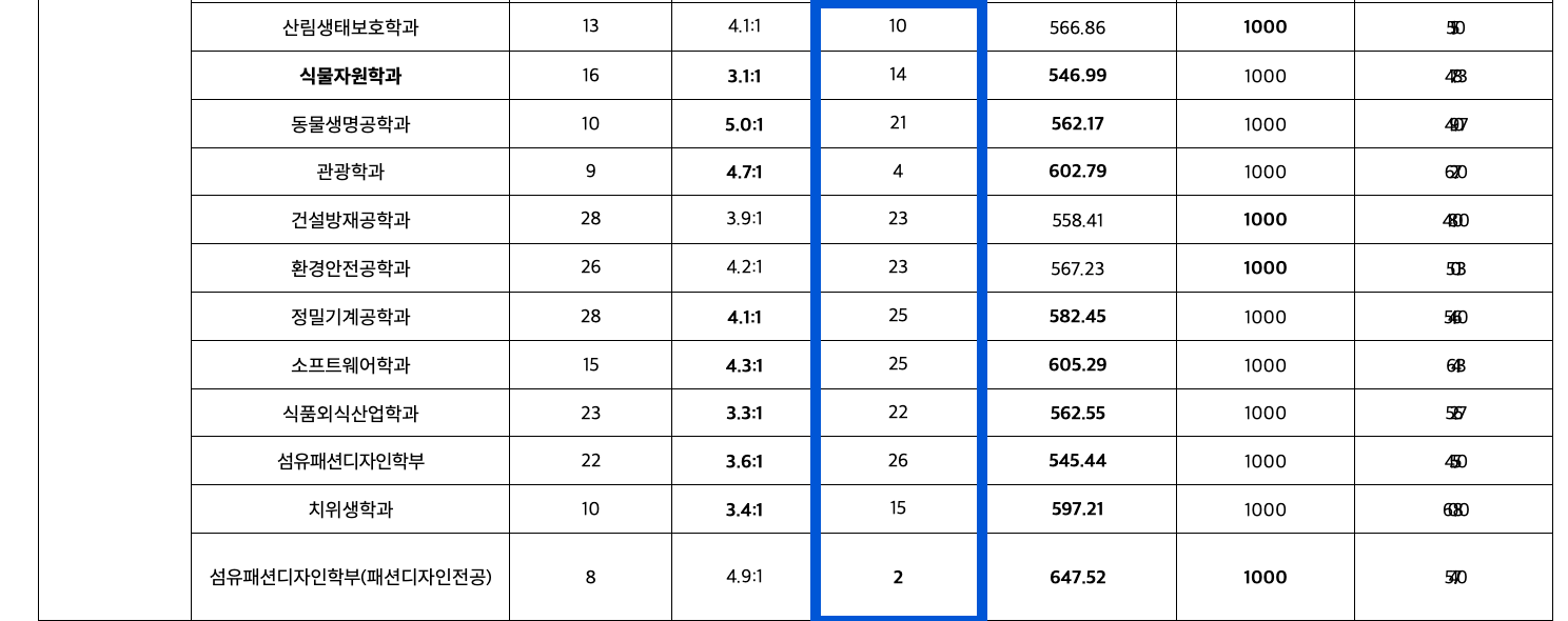 2023 경북대 정시 추가합격 예비번호