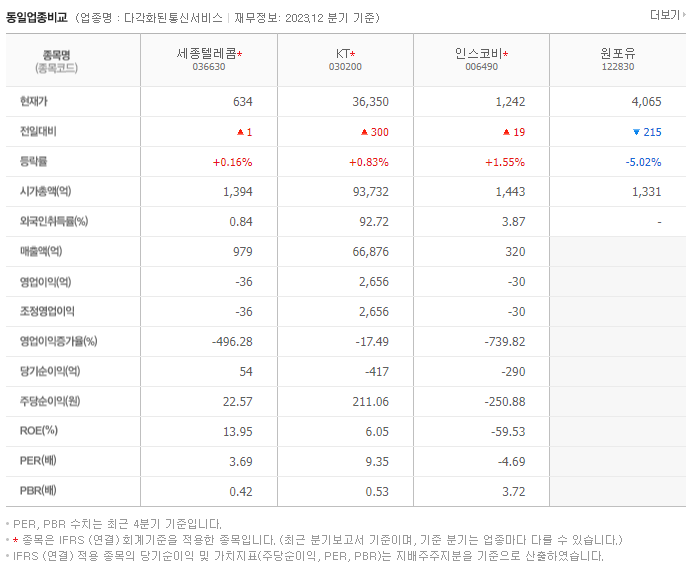세종텔레콤_동종업비교자료