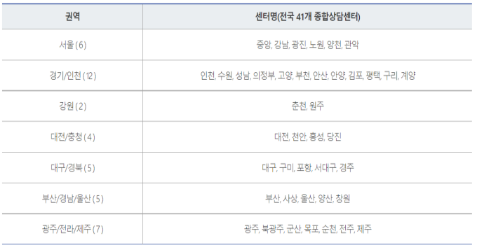 전국의 서민금융통합지원센터 지점을 정리한 표