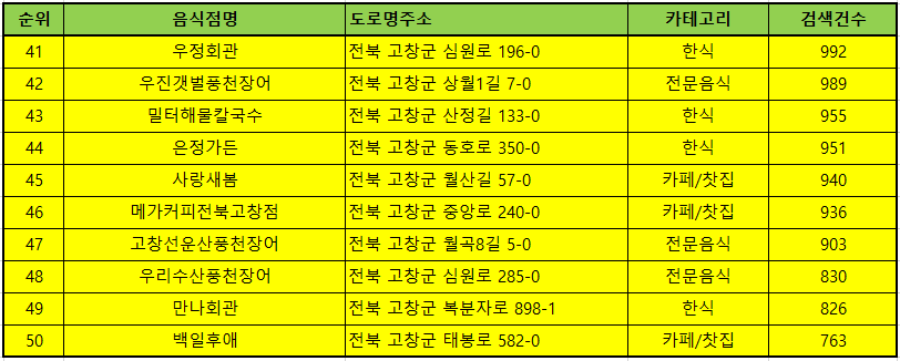 고창맛집 방문순위 TOP50