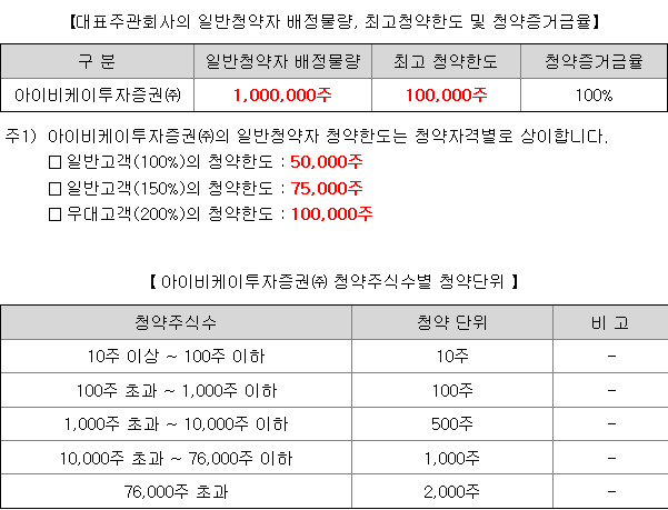 IBKS스팩23호 균등 배정