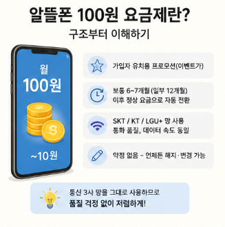 알뜰폰-100원-요금제-비교-가입방법-평생-해지-바꾸는법