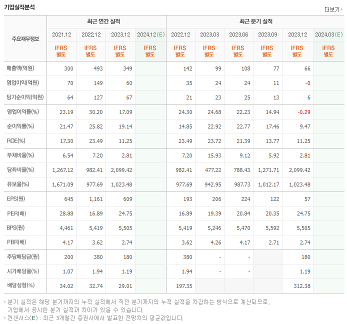 와이엠텍_실적