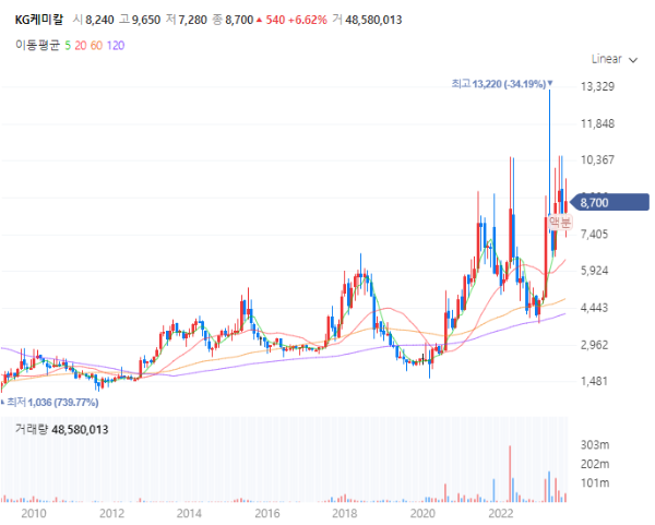 요소수관련주대장주수혜주TOP5_KG케미칼