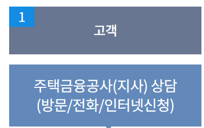 주택연금 가입조건 및 신청 방법