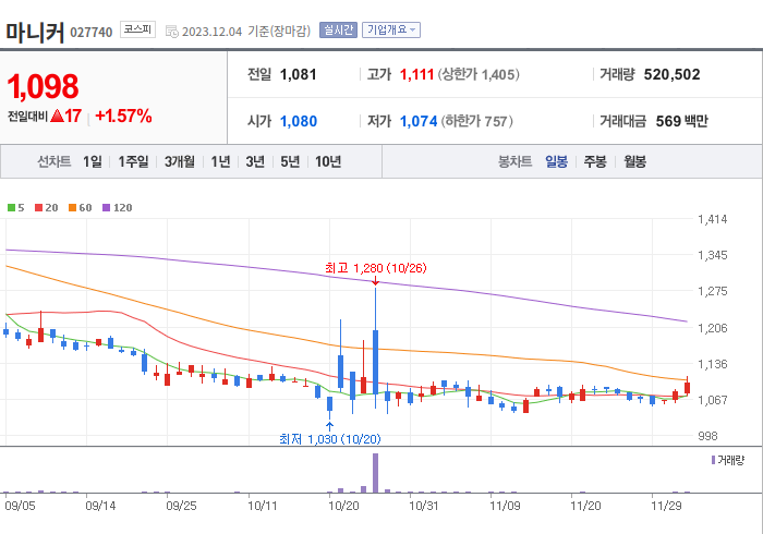 마니커 3개월 주가(일봉)