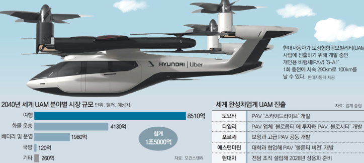 UAM 관련주 대장주 4대장 정리