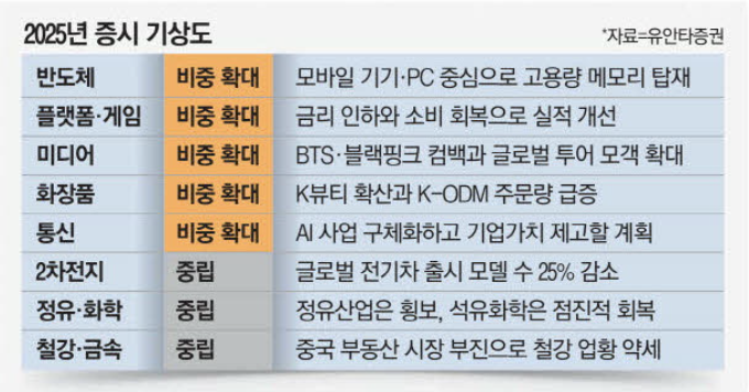 2025년 증시 기상도 (출처 : 매일경제)