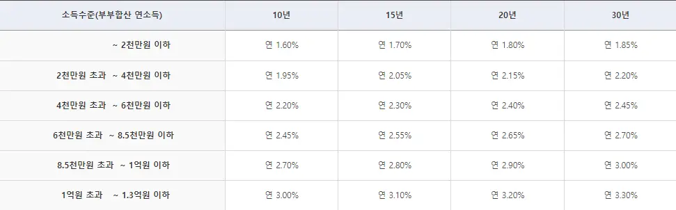 신생아 특례 대출 조건 금리 대환 신청