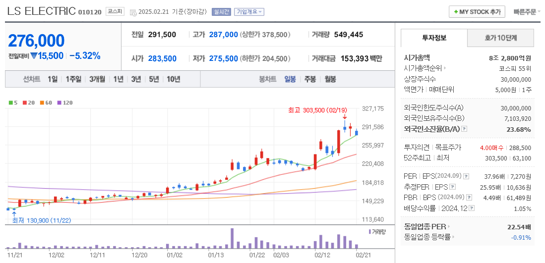 LS ELECTRIC 주가 차트