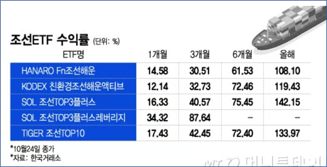 조선관련 ETF수익율