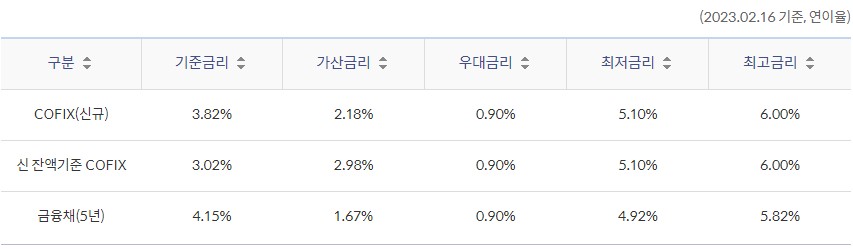 신한주택대출 - 신한은행 부동산담보대출 금리비교