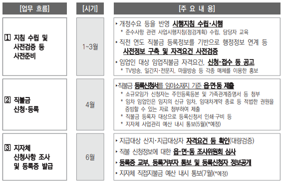 2024 임업직불금 지급시기와 관련한 업무절차 1~6월
