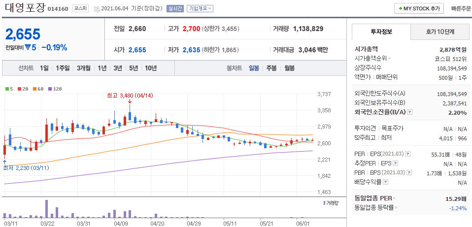 대영포장-주식의-일봉차트를-나타낸-사진