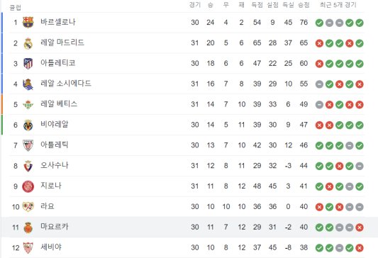2022-23시즌 스페인 라리가 이강인 마요르카 AT마드리드 현재 리그 순위