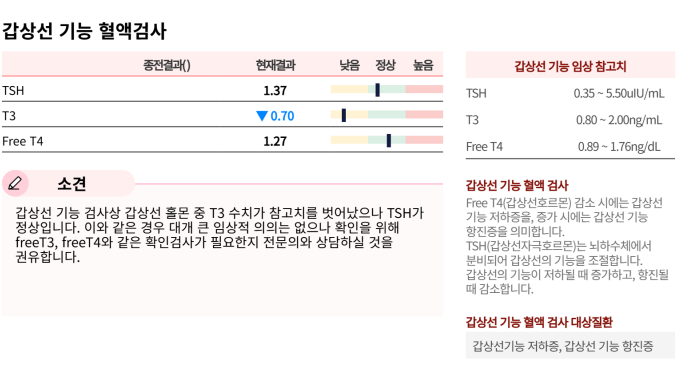 제가 직접 2024년에 받은 갑상선기능 혈액검사 결과입니다.