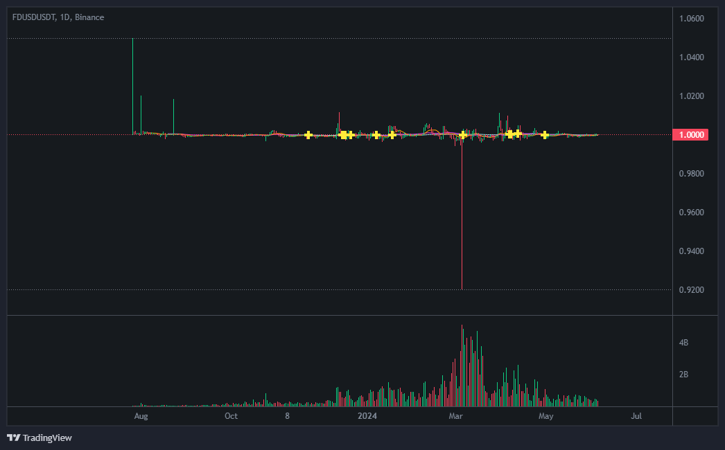 퍼스트 디지털 유에스디(First Digital USD)