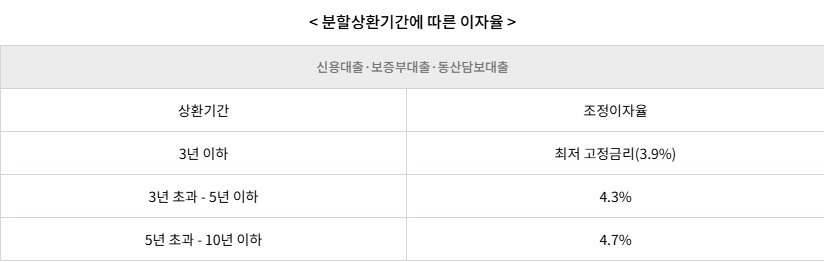 소상공인 채무조정 새출발기금