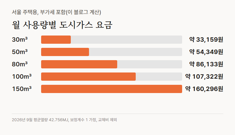 월 사용량별 서울 주택용 도시가스 요금 계산, 2026년 9월 평균열량 42.756MJ와 보정계수 1 가정, 30㎥ 약 3만 3천원, 50㎥ 약 5만 4천원, 100㎥ 약 10만 7천원, 150㎥ 약 16만원