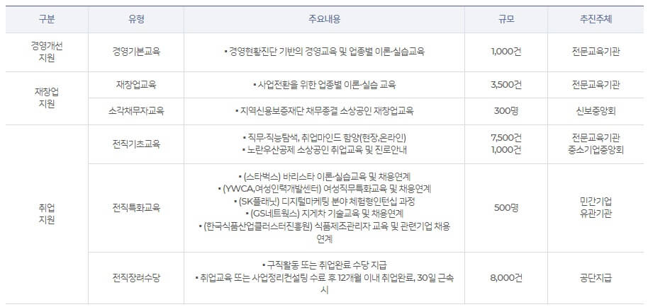 경영기본 · 재창업 · 취업교육