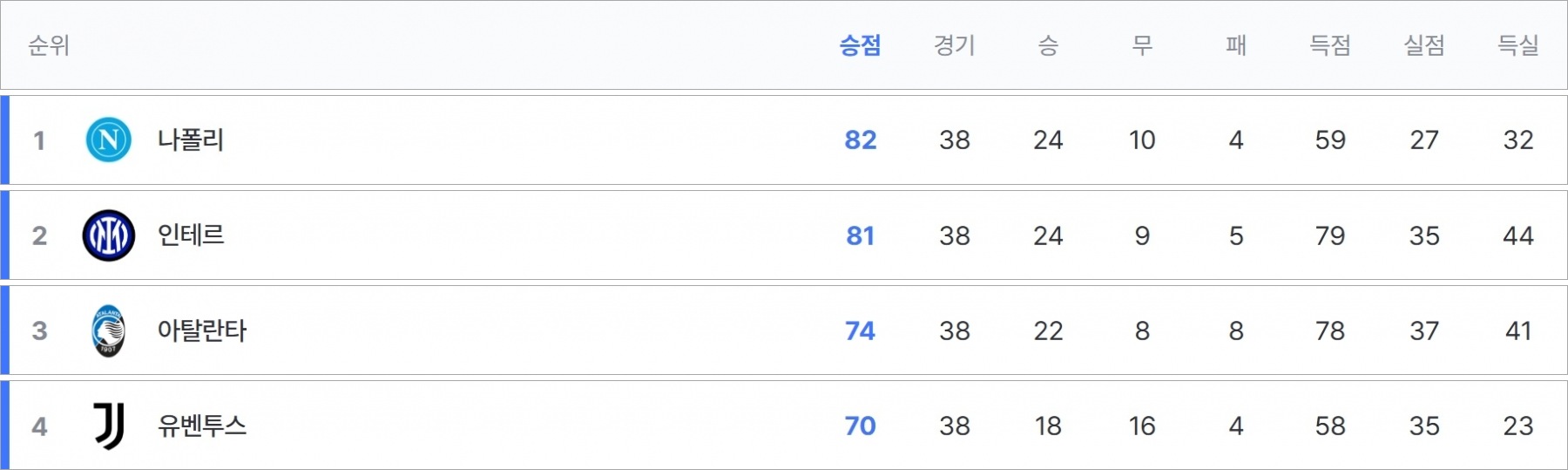 세리에 A 챔피언스리그 진출팀