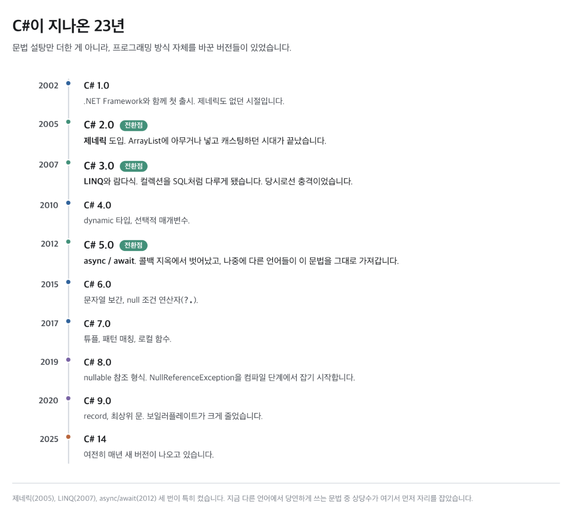 C# 주요 버전과 기능 (2002~2025)