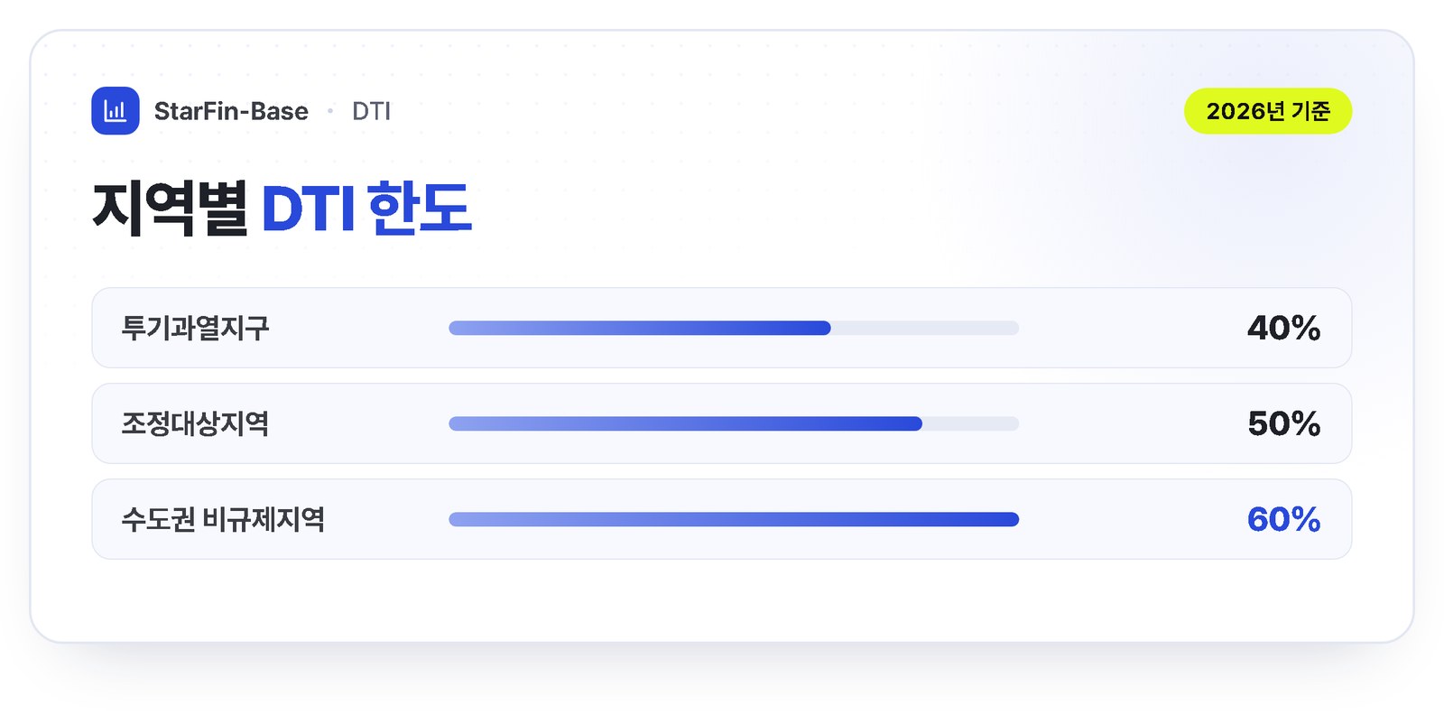 지역별 DTI 한도 - 투기과열지구 40%, 조정대상지역 50%, 수도권 비규제지역 60%